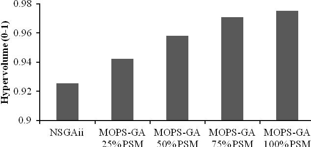From figure 4, the difference between NSGA-II and the MOPS-GA variants appears to be very marginal as there is only a 0.