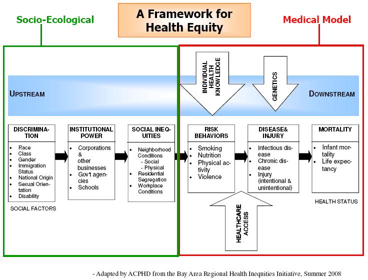 Another intuitive model of HDs Tony Iton Framework for Health Equity, referenced in the text: Tackling Health Inequities Through Public Health Practice: Theory to Action.