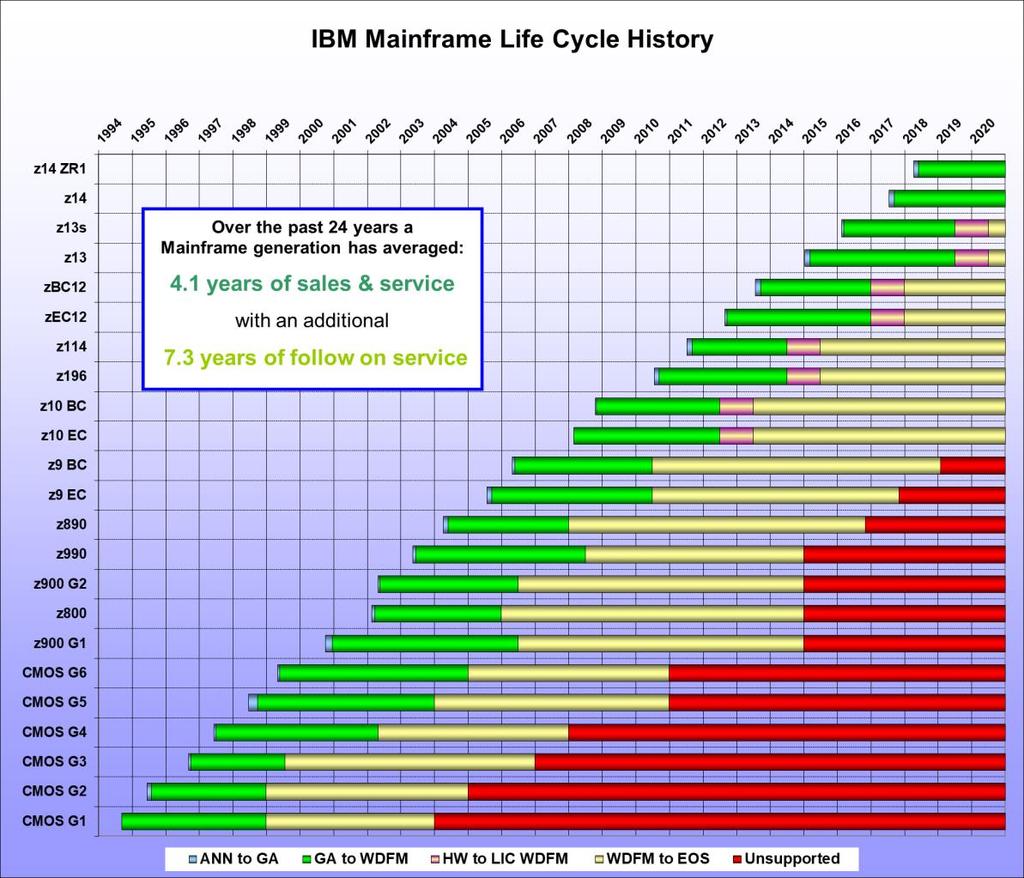 IBM Mainframe Life Cycle History V2.
