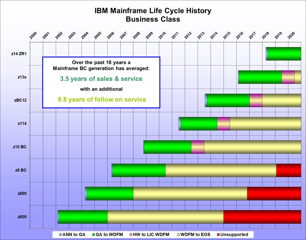 IBM Mainframe Life Cycle History V2.