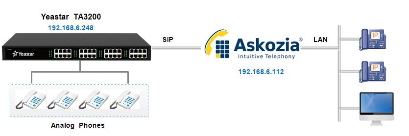 1. Introduction This guide shows you how to connect Yeastar TA FXS VoIP gateway to AskoziaPBX via SIP trunk. This guide has been tested with: Yeastar TA3200 firmware version: 40.18.0.10.