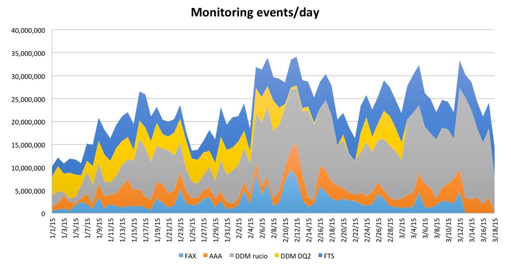 Figure 1. Daily volume of monitoring events for WDT dashboards. interface for scientists and sites.