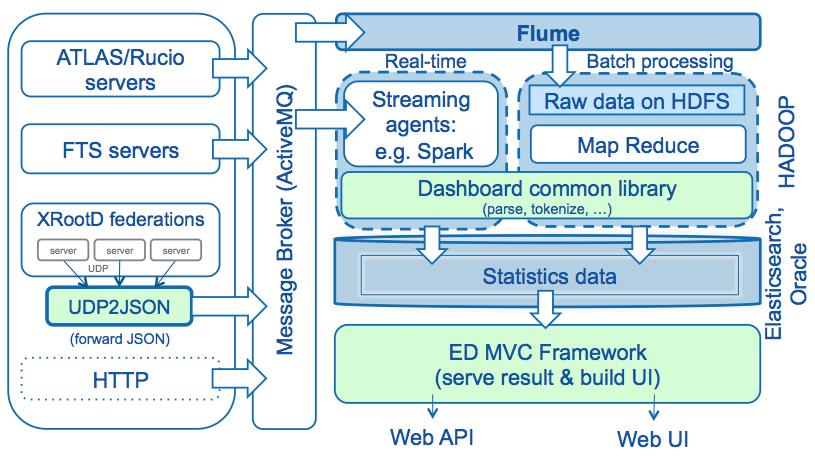 Figure 2. The new data analytics platform for WLCG monitoring. public/subscribe API.