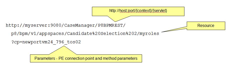 PE REST URI format: http://host:port/{context}/{servlet}/p8/bpm/v1/{resourcename}[?