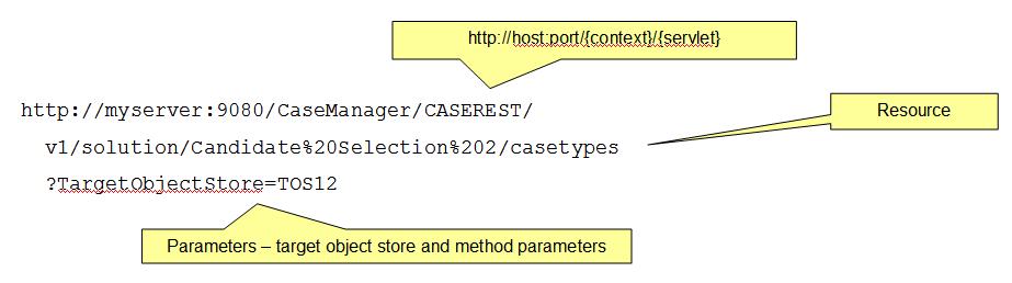 Case REST URI format: http://host:port/{context}/caserest/v1/{resourcename}[?