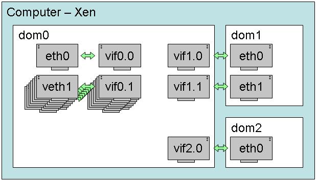 Virtual Ethernet interfaces Xen creates, by default, seven pair of "connected virtual ethernet interfaces" for use by dom0 For