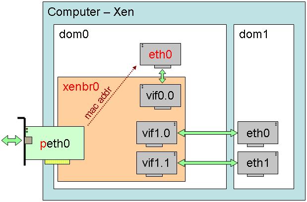 Virtualized network interfaces in domains are given Ethernet MAC addresses (by default xend will select a random address) The