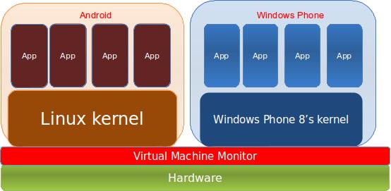 Introduction System virtual machines are capable of virtualising a full set of hardware resources, including a processor (or processors), memory and