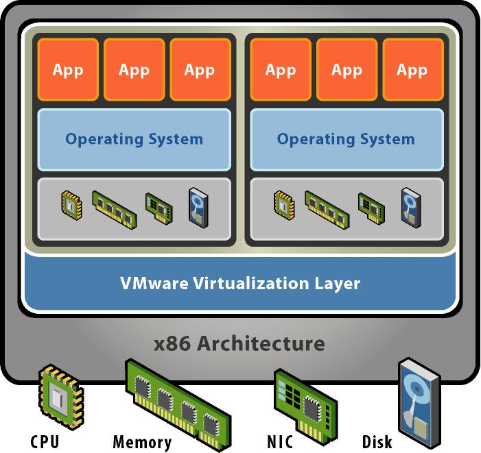 VMware Basic properties: Separate and hardware break hardware dependencies and Application as single unit by encapsulation Strong fault and