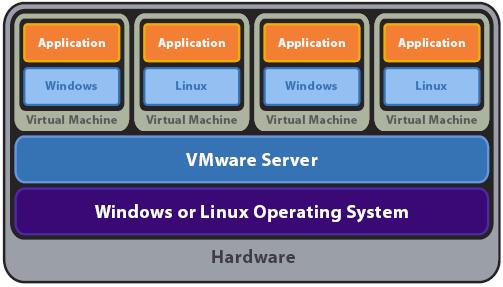 VMware for free VMware provides freeware Server and Workstation virtualisation solutions VMware Server: Is a free desktop application that lets you run virtual machines on your Windows or Linux PC