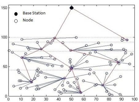 Base Station Node Figure. 1: A view of a layered model, clustering, making symmetrical and routing model in the proposed mechanism 5.