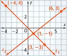 3. C(0, 3); y = x + 1 4. C(6, 0); y = 1 x 3 1 5. C(, 4); y = x + 3 6.
