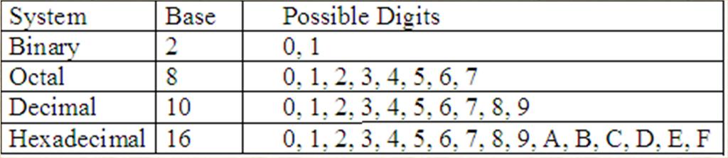 Data Representation (1/2) Each numbering format, or system, has a