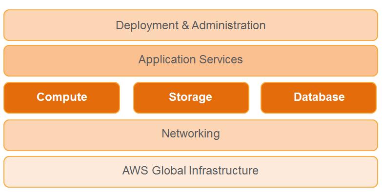 3.0 AWS Features and Services AWS offers a broad set of global compute, storage, database, analytics, application, and deployment services, all of which are listed at: http://aws.amazon.com/products/.