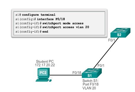 Assigning Ports to VLANs What is the effect of issuing a switchport access vlan 20 command on the Fa0/18