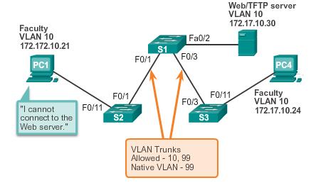IP Addressing Issues with VLAN It is a common practice to associate a VLAN with an IP network.