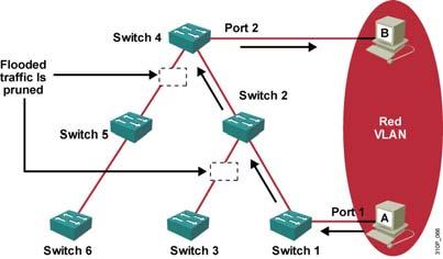 VTP Modes VTP Pruning Server (default mode) Creates, modifies, and deletes VLANs Sends and forwards advertisements Synchronizes VLAN configurations Saves configuration in NVRAM Client Cannot create,