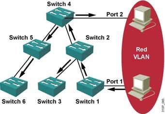 synchronize VLAN configurations Saves configuration in NVRAM 2003, Cisco Systems, Inc. All rights reserved. BCMSN v2.