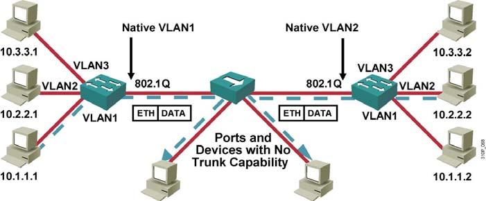 VTP uses a specific process to distribute and synchronize VLAN information between switches. Various commands are used to configure and verify VTP operation on a switch.
