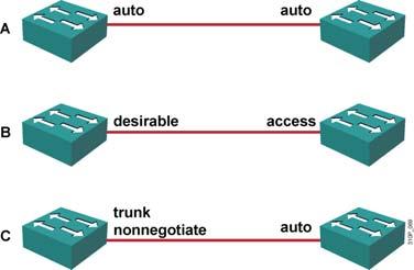 Trunks can be configured statically or autonegotiated with DTP. For trunking to be autonegotiated, the switches must be in the same VTP domain.
