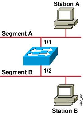 Transparent Bridging A switch has the same characteristics as a transparent bridge. 2003, Cisco Systems, Inc. All rights reserved. 2-61 2003, Cisco Systems, Inc. All rights reserved. BCMSN v2.