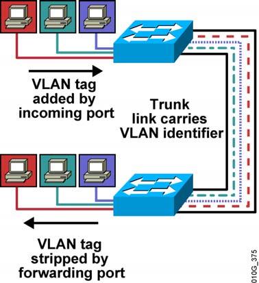 Trunking with ISL ISL Encapsulation Is a Cisco proprietary protocol Supports PVST Uses an encapsulation process Does not modify the original frame Performed with ASIC Not intrusive to