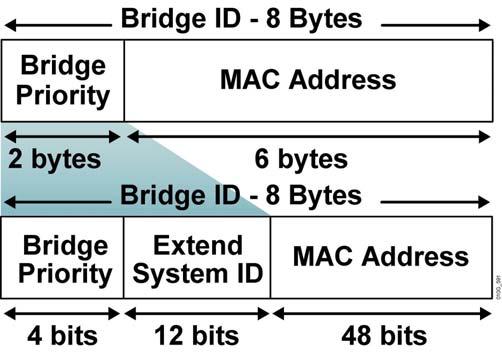 Extended System ID in Bridge ID Field 802.