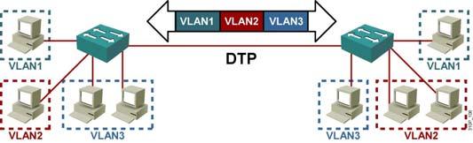 Normal Normal Cisco default For Ethernet VLANs Trunks can be configured statically or via DTP.