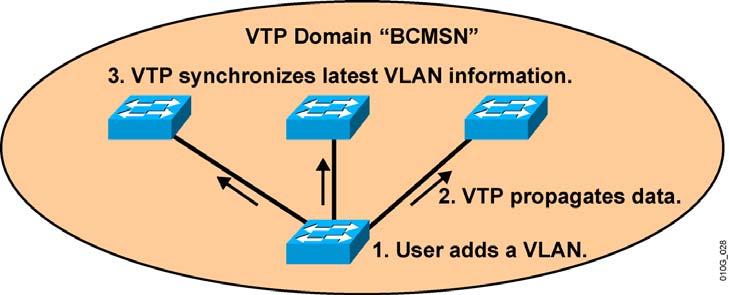 Objectives VTP Protocol Features Upon completing this lesson, you will be able to: Define VTP and explain where to use it on a switched network Describe how VTP versions 1 and 2 operate including