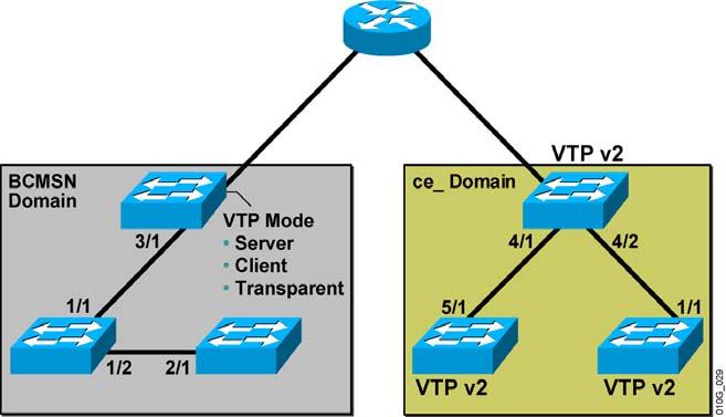 VTP Pruning VTP Versions Increases available bandwidth by reducing unnecessary flooded traffic Example: Station A sends broadcast, and broadcast is flooded only toward any switch with ports assigned