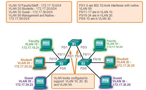 VLANS IN A MULTI-SWITCHED