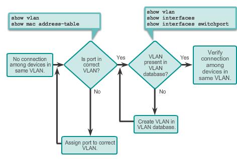 TROUBLESHOOTING VLANS AND TRUNKS MISSING VLANS If all the IP addresses mismatches have