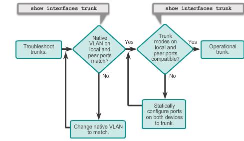 TROUBLESHOOTING VLANS AND TRUNKS