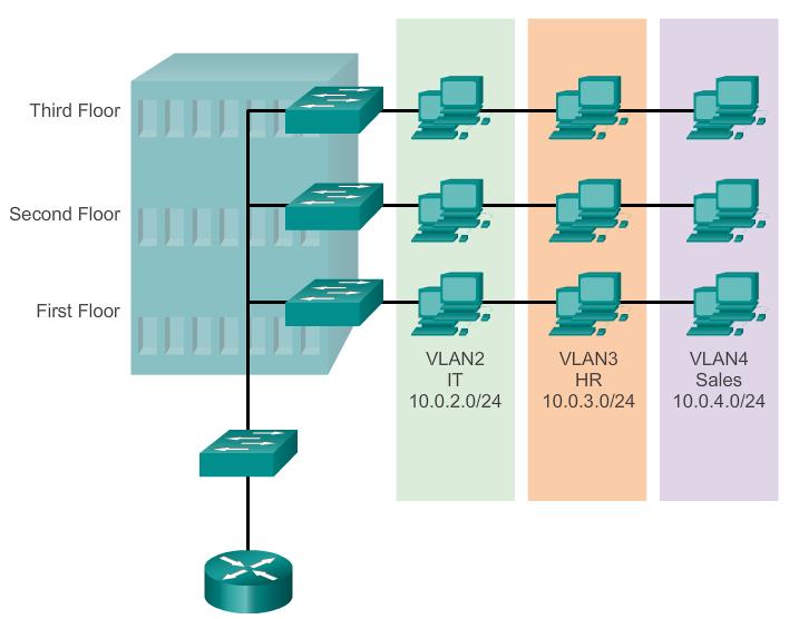 OVERVIEW OF VLANS
