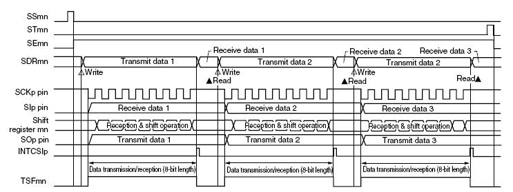 Serial Array Unit CSI and DMA example Example for Master Transmit/Receive mode Single Transmission/Reception mode