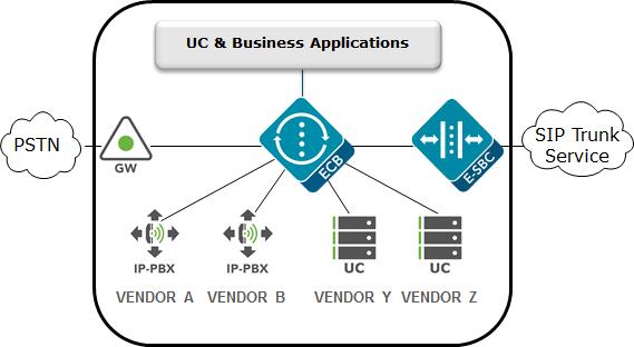 SIP Interoperability Enterprises often face interoperability problems when connecting the trunk interfaces of UC systems made by different vendors.