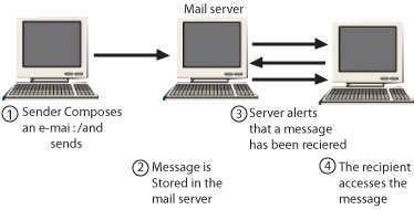Figure 9.4: Communication through e-mail 9.1.4 Backup data from one computer to another.