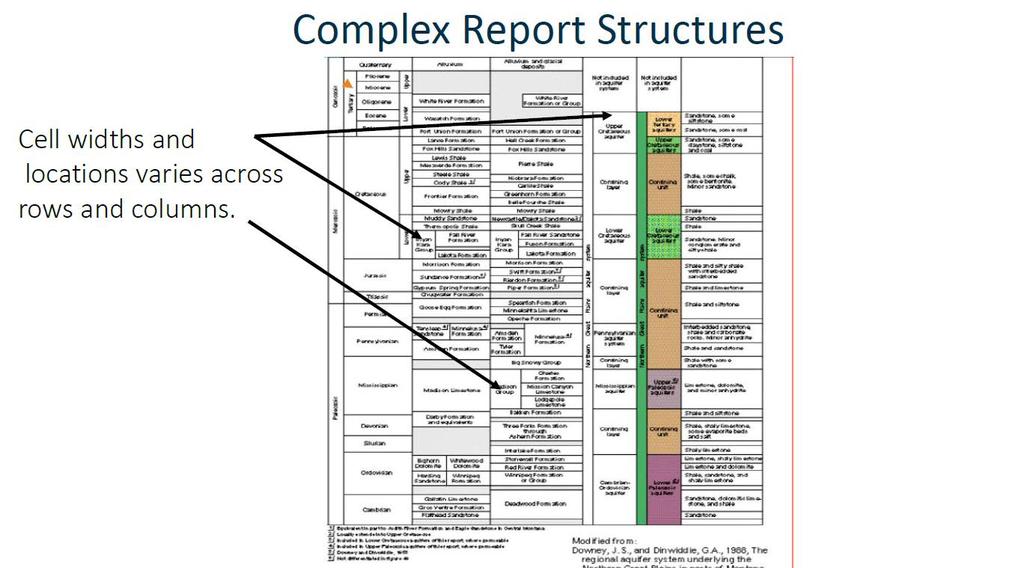 COMPLEX REPORTING STRUCTURES Display 2 and 3.