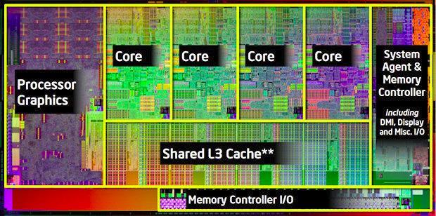 A Modern processor: SandyBridge A CPU chip 4 Package: LGA 1155 1155 pins 95W design envelope Cache: L1: 32K Inst, 32K Data (3 clock access) L2: 256K (8 clock access) Shared