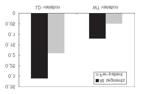 (a) (b) Figure 5. Bland-Altman plot of automated measurements. Measurement differences between two scans are plotted against average measurements. Each point represents an airway segment pair.