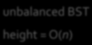 If the tree is balanced: O(logn) If the tree is very unbalanced: O(n)
