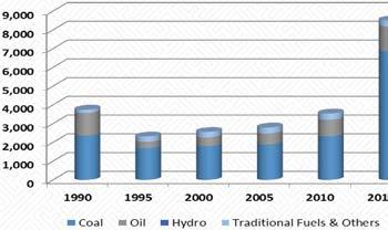 ЭРЧИМ ХҮЧНИЙ ХЭРЭГЛЭЭ ХАНГАМЖИЙН ӨНӨӨГИЙН БАЙДАЛ Анхдагч эрчим хүчний хангамж, төрлөөр (Нэгж : 1,000 TГТЭ, %) 1990 1995 2000 2005 2010 2012 Нүүрс Газрын тос Ус Уламжлалт түлш болон бусап Нийт 2,365