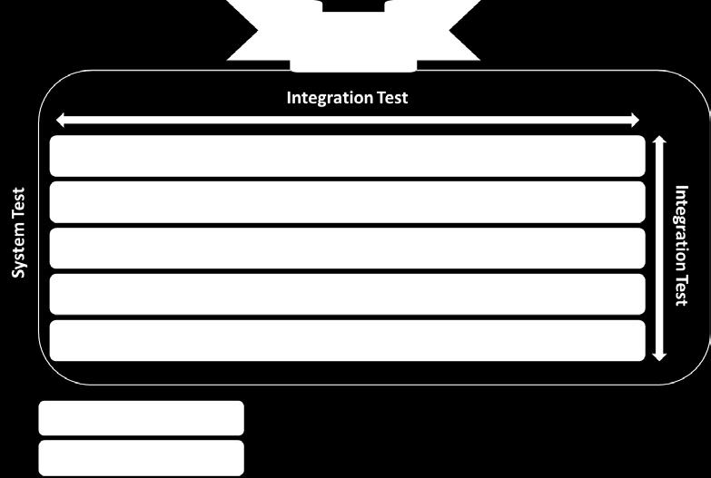 Figure G-4. Software Testing Strategy Unit test Software testing conducted on the units or software modules in each layer.
