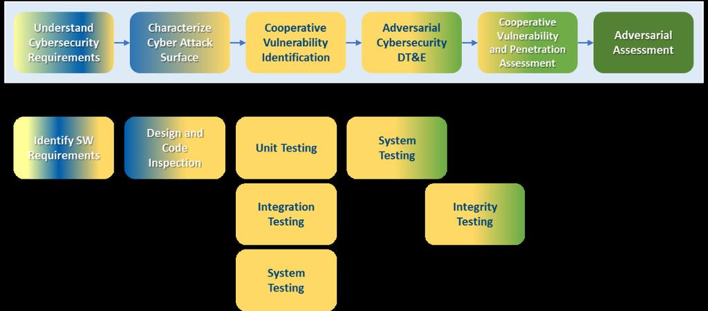 Cybersecurity T&E Phases Cybersecurity T&E phases include analysis and planning for software testing.