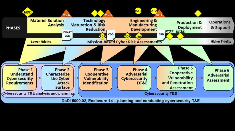 Cybersecurity Test and Evaluation Overview This chapter provides an overview of the six cybersecurity T&E phases and discusses topics that are relevant to all phases. 3.
