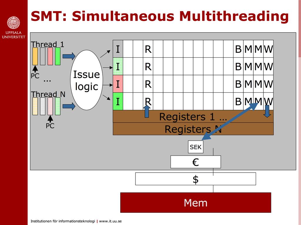 Simltaneous multithreading 20 OS2 08