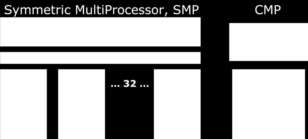 Isn t a CMP just a SMP on a chip?