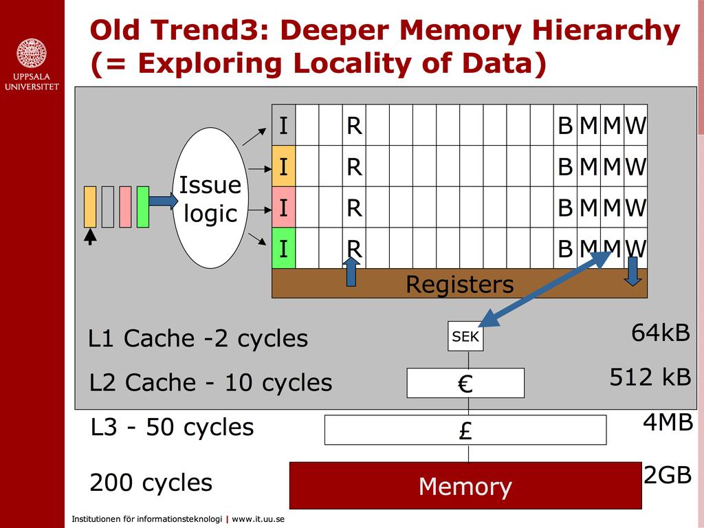 Old Trend 3: Deeper memory hierarchy (exploring