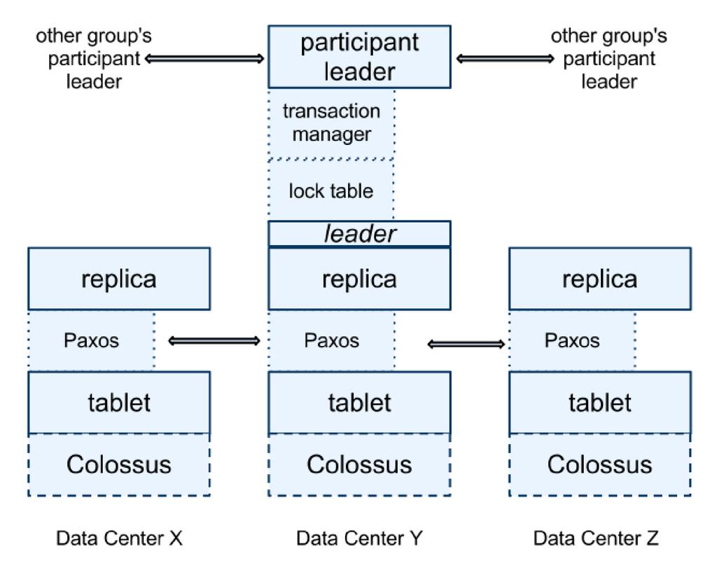 Coordinates two phase commit across Paxos groups Provides synchronization within a Paxos