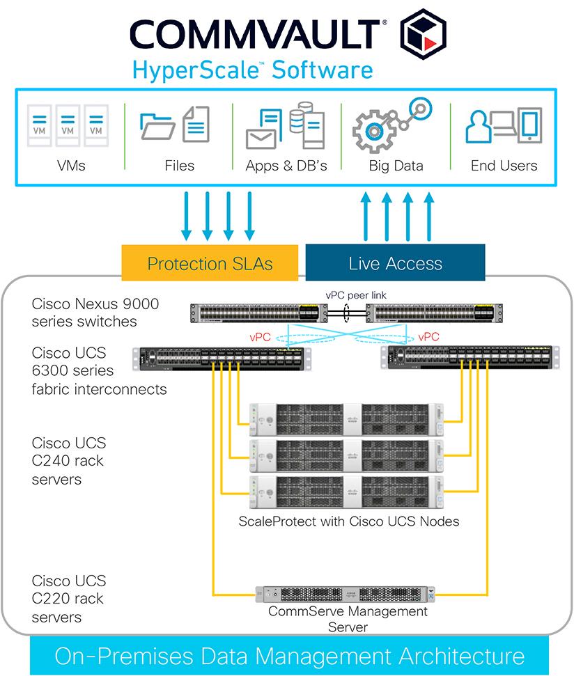 Solution overview By combining Cisco UCS servers with industry-leading Commvault HyperScale Software, customers gain outstanding scale-out flexibility and agility with uncompromised data management